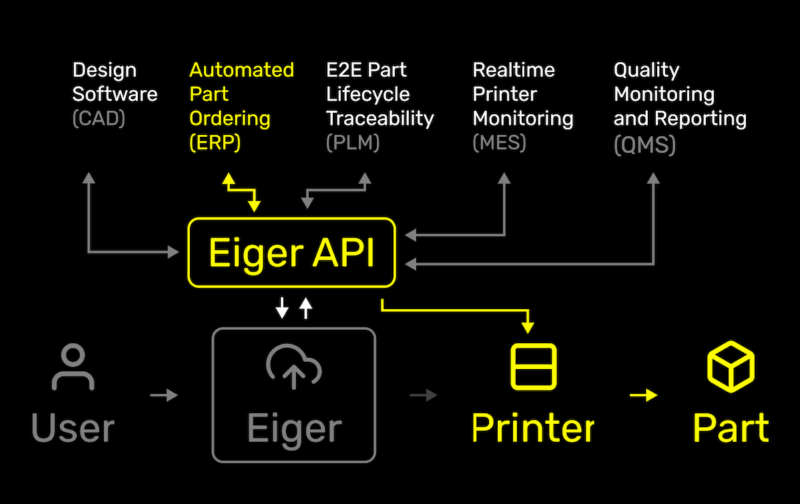 3D printing workflow, Details